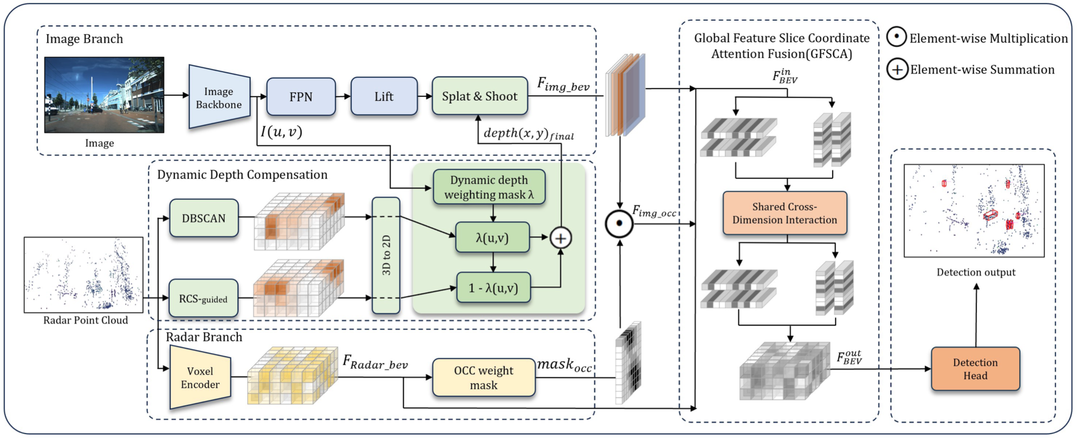 DDCFusion: Dynamic Depth Compensation Fusion for Camera-Radar 3D Object ...