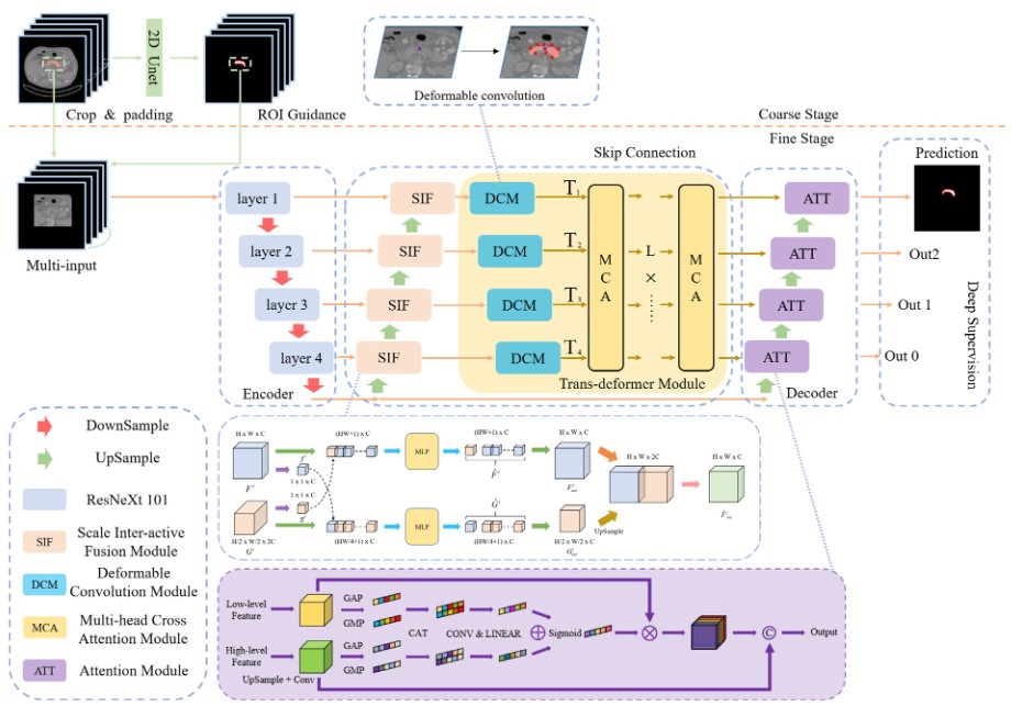Neurocomputing Letpub TD-Net: Trans-Deformer network for automatic pancreas segmentation ...