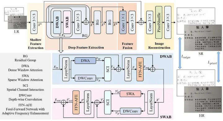 Dual attention transformer with adaptive frequency enhancement for real ...