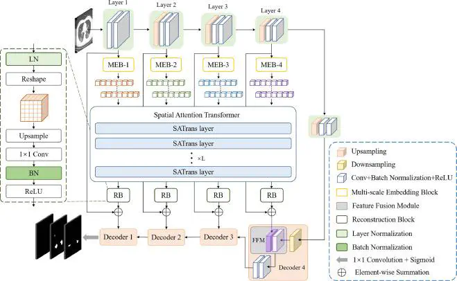 MESTrans: Multi-scale embedding spatial transformer for medical image ...