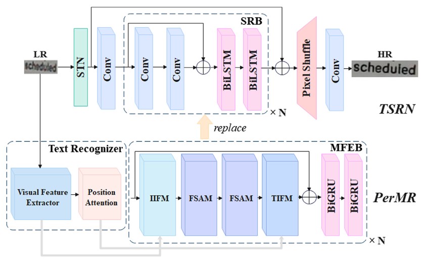 Perceiving Multiple Representations for scene text image super ...